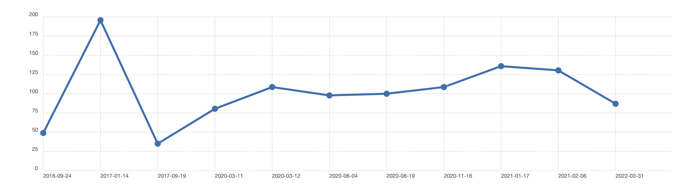 screenshot of Discogs sales graphs for this album, showing that it has sold 11 times in 6 years, and whose price never dips below $85 before shipping